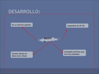 DESARROLLO:

 Es un servicio gratuito                capacidad de 25 Gb




                           skydriv
                           e



                                     Comparte archivos que
 Acceso directo al                   son muy pesados
 disco duro virtual
 