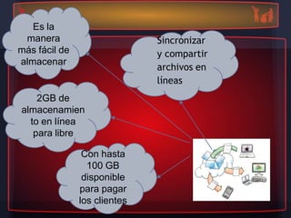 Es la
 manera                       Sincronizar
más fácil de                  y compartir
almacenar
                              archivos en
                              líneas
    2GB de
almacenamien
  to en línea
   para libre

                Con hasta
                 100 GB
                disponible
               para pagar
               los clientes
 