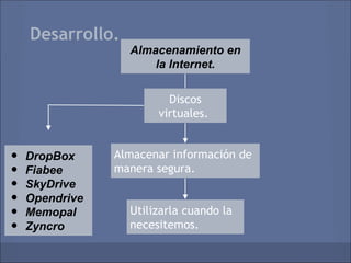 Desarrollo.
                  Almacenamiento en
                      la Internet.


                         Discos
                       virtuales.


•   DropBox     Almacenar información de
•   Fiabee      manera segura.
•   SkyDrive
•   Opendrive
•   Memopal       Utilizarla cuando la
•   Zyncro        necesitemos.
 