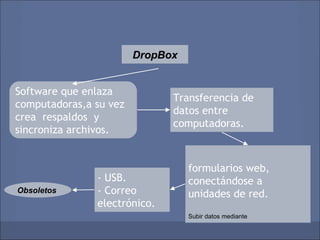 DropBox


Software que enlaza
                              Transferencia de
computadoras,a su vez
                              datos entre
crea respaldos y
                              computadoras.
sincroniza archivos.


                                  formularios web,
               - USB.             conectándose a
Obsoletos      - Correo           unidades de red.
               electrónico.
                                  Subir datos mediante
 