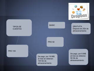 BASIC
    TIPOS DE                           GRATUITA
    CUENTAS                            Dispone de 2Gb de
                                       almacenamiento.




                          PRO 50



PRO 100
                                     De pago, por 9.99$
               De pago, por 19.99$   al mes se obtienen
               al mes se obtienen    50 Gb de
               100 Gb de             almacenamiento.
               almacenamiento.
 