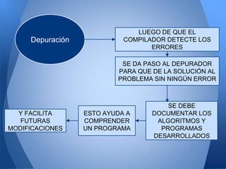 LUEGO DE QUE EL
     Depuración             COMPILADOR DETECTE LOS
                                   ERRORES

                           SE DA PASO AL DEPURADOR
                          PARA QUE DE LA SOLUCIÓN AL
                          PROBLEMA SIN NINGÚN ERROR



                                       SE DEBE
  Y FACILITA      ESTO AYUDA A     DOCUMENTAR LOS
   FUTURAS        COMPRENDER        ALGORITMOS Y
MODIFICACIONES    UN PROGRAMA        PROGRAMAS
                                   DESARROLLADOS
 