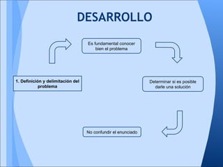 DESARROLLO
                                   Es fundamental conocer
                                       bien el problema




1. Definición y delimitación del                               Determinar si es posible
            problema                                             darle una solución




                                   No confundir el enunciado
 