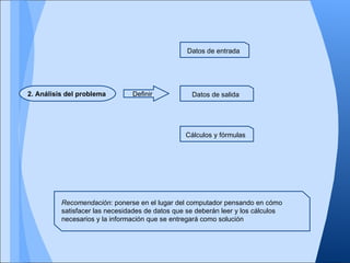 Datos de entrada




2. Análisis del problema        Definir            Datos de salida




                                                 Cálculos y fórmulas




          Recomendación: ponerse en el lugar del computador pensando en cómo
          satisfacer las necesidades de datos que se deberán leer y los cálculos
          necesarios y la información que se entregará como solución
 