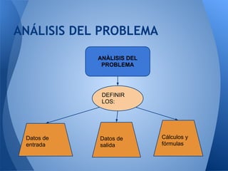 ANÁLISIS DEL PROBLEMA
            ANÀLISIS DEL
             PROBLEMA




             DEFINIR
             LOS:




 Datos de   Datos de       Cálculos y
 entrada    salida         fórmulas
 