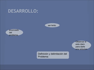 DESARROLLO:

                     ser leído

enunciado
del
problema,


                                            Observar si
                                            esta claro
                                            para darle
                                            una solucion

            Definición y delimitación del
            Problema:
 