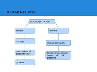DOCUMENTACIÓN

                  DOCUMENTACIÓN



    Interna                    externa



    mensaje
                             manual del usuario


    para mejorar el
    entendimiento            documento escrito en
                             la descripción del
                             problema

    proceso
 