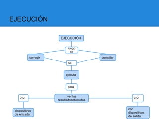 EJECUCIÓN

                       EJECUCIÓN

                            luego
                              de
           corregir                         compilar
                            se


                           ejecuta


                            para


                             ver los
     con                                                   con
                      resultadosobtenidos

                                                       con
 dispositivos
                                                       dispositivos
 de entrada
                                                       de salida
 