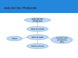 ANÁLISIS DEL PROBLEMA



                  ANÁLISIS DEL
                   PROBLEMA



                 Datos de entrada



                  datos de salida      necesario para
     Definir
                                        procesar los
                                           datos

                 Cálculos y fórmulas
 