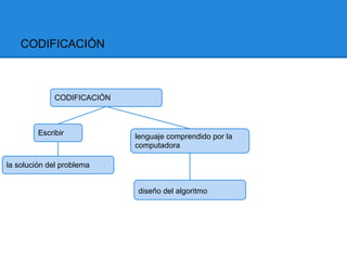 CODIFICACIÓN



              CODIFICACIÓN



         Escribir            lenguaje comprendido por la
                             computadora

la solución del problema


                             diseño del algoritmo
 