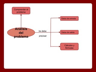 Comprender el
  problema


                           Datos de entrada




 Análisis
                Se debe
   del                     Datos de salida

problema        precisar



                              Cálculos y
                               fórmulas
 
