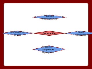Permiten
                modificaciones




Corrección de                      Busca
                 Depuración
   errores                       soluciones




                Ayudan a
                comprender
                el programa
 
