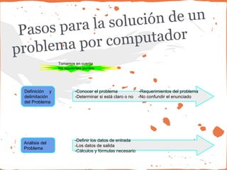 la solució n de un
 Pa sos p ara
          a por com  putador
problem
                 Tomamos en cuenta
                 los siguientes puntos:




  Definición y             -Conocer el problema             -Requerimientos del problema
  delimitación             -Determinar si está claro o no   -No confundir el enunciado
  del Problema




                          -Definir los datos de entrada
 Análisis del
                          -Los datos de salida
 Problema
                          -Cálculos y fórmulas necesario
 