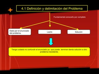 4.1 Definición y delimitación del Problema

                                                 Fundamental conocerlo por completo




Dado por el enunciado
                                        Leerlo                         Solución
del problema,




  Tenga cuidado no confundir el enunciado ya que puede terminar dando solución a otro
                                  problema inexistente.
 