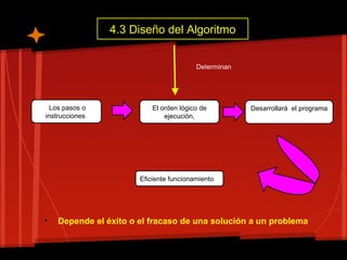 4.3 Diseño del Algoritmo


                                         Determinan




  Los pasos o              El orden lógico de         Desarrollará el programa
instrucciones                  ejecución,




                       Eficiente funcionamiento




•   Depende el éxito o el fracaso de una solución a un problema
 