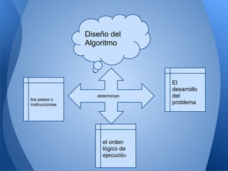 Diseño del
                Algoritmo




                                 El
                                 desarrollo
                   determinan    del
los pasos o
instrucciones                    problema




                     el orden
                     lógico de
                     ejecución
 