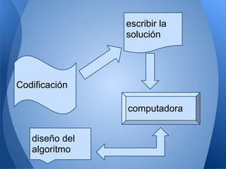 escribir la
                solución




Codificación

                computadora


   diseño del
   algoritmo
 