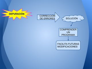 DEPURACIÓN
             CORRECCIÓN
             DE ERRORES         SOLUCIÓN



                           COMPRENDER
                               UN
                            PROGRAMA


                          FACILITA FUTURAS
                          MODIFICACIONES
 