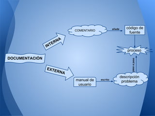 añade      código de
                            COMENTARIO
                                                                fuente

                      NA
                   ER
                INT
                                                               proceso

DOCUMENTACIÓN




                                                                 paso a paso
                EXTE
                      RNA
                                                           descripción
                            manual de    escrito
                                                            problema
                             usuario
 