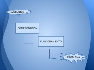 EJECUCIÓN




    COMPROBACIÓN




                   FUNCIONAMIENTO




                                    PROBLEMA
 