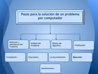 Pasos para la solución de un problema
                            por computador




   Definición y
                        Análisis del              Diseño del
   delimitación del                                                 Codificación:
                        Problema                  Algoritmo:
   Problema:




Compilación:          Depuración:              La documentación:   Ejecución




                                       Mantenimiento:
 