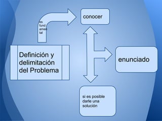 conocer
      es
      fund
      amen
      tal




Definición y
delimitación                   enunciado
del Problema


               si es posible
               darle una
               solución
 