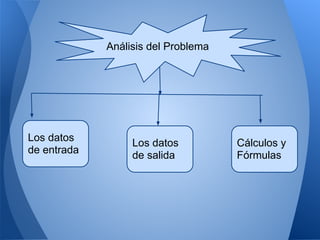 Análisis del Problema




Los datos
                  Los datos          Cálculos y
de entrada
                  de salida          Fórmulas
 