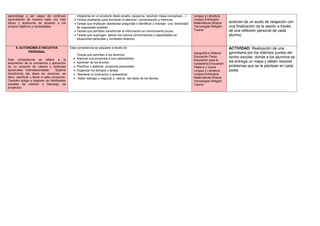 aprendizaje y ser capaz de continuar                integrarlas en un producto (texto amplio, esquema, resumen mapa conceptual…)       Lengua y Literatura
aprendiendo de manera cada vez más                • Tareas diseñadas para favorecer la atención, concentración y memoria.              Lengua Extranjera
eficaz y autónoma de acuerdo a los                • Tareas que impliquen plantearse preguntas o identificar y manejar una diversidad   Matemáticas Música     audición de un audio de relajación con
propios objetivos y necesidades.                    de respuestas posibles.                                                            Tecnologías Religión   una finalización de la sesión a través
                                                  • Tareas que permitan transformar la información en conocimiento propio.             Tutoría                de una reflexión personal de cada
                                                  • Tareas que supongan aplicar los nuevos conocimientos y capacidades en                                     alumno
                                                    situaciones parecidas y contextos diversos.

      8. AUTONOMÍA E INICIATIVA                Esta competencia se adquiere a través de:                                                                      ACTIVIDAD: Realización de una
             PERSONAL                                                                                                                  Geografía e Historia   gymnkana por los distintos puntos del
                                                     Tareas que permitan a los alumnos:
                                                 •   Adecuar sus proyectos a sus capacidades.
                                                                                                                                       Educación Física       centro escolar, donde a los alumnos se
Esta competencia se refiere a la                                                                                                       Educación para la
adquisición de la conciencia y aplicación        •   Aprender de los errores.                                                                                 les entrega un mapa y deben resolver
                                                                                                                                       ciudadanía Educación
de un conjunto de valores y actitudes            •   Planificar y elaborar proyectos personales                                        Plástica y Visual      problemas que se le plantean en cada
personales interrelacionadas.        Supone      •   Organizar los tiempos y tareas.                                                   Lengua y Literatura    posta.
transformar las ideas en acciones, es            •   Mantener la motivación y autoestima.                                              Lengua Extranjera
decir, planificar y llevar a cabo proyectos.     •   Saber dialogar y negociar y valorar las ideas de los demás.                       Matemáticas Música
También obliga a disponer de habilidades                                                                                               Tecnologías Religión
sociales de relación y liderazgo de                                                                                                    Tutoría
proyectos.
 
