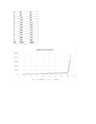 e 90 75 
k 90 80 
d 110 95 
n 130 95 
g 140 110 
c 180 120 
l 180 105 
b 200 115 
i 200 130 
h 215 140 
f 260 170 
m 300 200 
15 2315 1615 
2500 
2000 
1500 
1000 
500 
0 
GRÁFICA DE DATOS 
0 2 4 6 8 10 12 14 16 18 
Metros 2 Ingreso 
