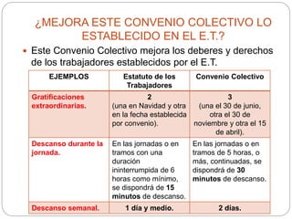 ¿MEJORA ESTE CONVENIO COLECTIVO LO
ESTABLECIDO EN EL E.T.?
 Este Convenio Colectivo mejora los deberes y derechos
de los trabajadores establecidos por el E.T.
EJEMPLOS Estatuto de los
Trabajadores
Convenio Colectivo
Gratificaciones
extraordinarias.
2
(una en Navidad y otra
en la fecha establecida
por convenio).
3
(una el 30 de junio,
otra el 30 de
noviembre y otra el 15
de abril).
Descanso durante la
jornada.
En las jornadas o en
tramos con una
duración
ininterrumpida de 6
horas como mínimo,
se dispondrá de 15
minutos de descanso.
En las jornadas o en
tramos de 5 horas, o
más, continuadas, se
dispondrá de 30
minutos de descanso.
Descanso semanal. 1 día y medio. 2 días.
 