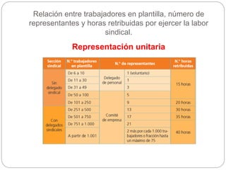 Relación entre trabajadores en plantilla, número de
representantes y horas retribuidas por ejercer la labor
sindical.
Representación unitaria
 