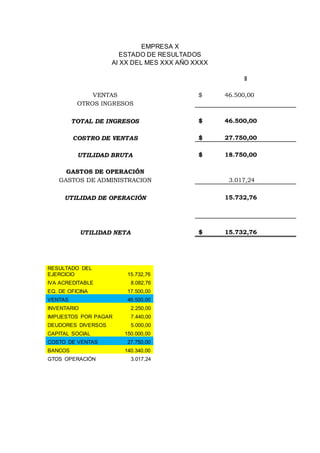 RESULTADO DEL
EJERCICIO 15.732,76
IVA ACREDITABLE 8.082,76
EQ. DE OFICINA 17.500,00
VENTAS 46.500,00
INVENTARIO 2.250,00
IMPUESTOS POR PAGAR 7.440,00
DEUDORES DIVERSOS 5.000,00
CAPITAL SOCIAL 150.000,00
COSTO DE VENTAS 27.750,00
BANCOS 140.340,00
GTOS OPERACIÓN 3.017,24
EMPRESA X
ESTADO DE RESULTADOS
Al XX DEL MES XXX AÑO XXXX
II
VENTAS $ 46.500,00
OTROS INGRESOS
TOTAL DE INGRESOS $ 46.500,00
COSTRO DE VENTAS $ 27.750,00
UTILIDAD BRUTA $ 18.750,00
GASTOS DE OPERACIÓN
GASTOS DE ADMINISTRACION 3.017,24
UTILIDAD DE OPERACIÓN 15.732,76
UTILIDAD NETA $ 15.732,76
 