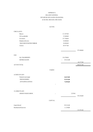 EMPRESA X
BALANCE GENERAL
ESTADO DE SITUACIÓN FINANCIERA
Al XX DEL MES XXX AÑO XXXX
ACTIVO
CIRCULANTE
Bancos 111.857,00
IVA acreditable 15.600,00
Inventario 137.706,00
Deudores diversos 10.000,00
DOCUMENTOSPOR COBRAR 34.800,00
Cientes 69.477,00
379.440,00
FIJO
EQ. TRANSPORTE 154.789,00
DEPRECIACION - 85.412,00
69.377,00
ACTIVO TOTAL 448.817,00
PASIVO
A CORTO PLAZO
Impuestos por pagar 46.815,00
PROVEEDORES 92.951,00
ANTICIPOCLIENTES 74.896,00
-
A LARGO PLAZO
CREDITO BANCARIOS - 123564
338.226,00
CAPITAL
Capital Social 99.341,00
Resultado del Ejercicio 11.250,00
110.591,00
 