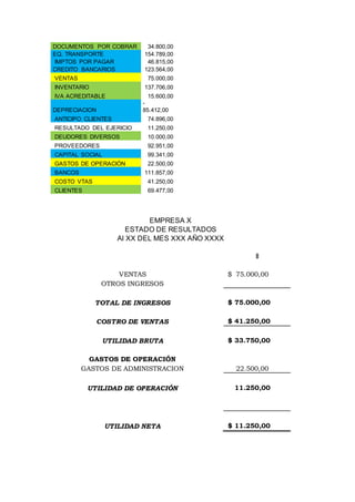 DOCUMENTOS POR COBRAR 34.800,00
EQ. TRANSPORTE 154.789,00
IMPTOS POR PAGAR 46.815,00
CREDITO BANCARIOS 123.564,00
VENTAS 75.000,00
INVENTARIO 137.706,00
IVA ACREDITABLE 15.600,00
DEPRECIACION
-
85.412,00
ANTICIPO CLIENTES 74.896,00
RESULTADO DEL EJERICIO 11.250,00
DEUDORES DIVERSOS 10.000,00
PROVEEDORES 92.951,00
CAPITAL SOCIAL 99.341,00
GASTOS DE OPERACIÓN 22.500,00
BANCOS 111.857,00
COSTO VTAS 41.250,00
CLIENTES 69.477,00
EMPRESA X
ESTADO DE RESULTADOS
Al XX DEL MES XXX AÑO XXXX
II
VENTAS $ 75.000,00
OTROS INGRESOS
TOTAL DE INGRESOS $ 75.000,00
COSTRO DE VENTAS $ 41.250,00
UTILIDAD BRUTA $ 33.750,00
GASTOS DE OPERACIÓN
GASTOS DE ADMINISTRACION 22.500,00
UTILIDAD DE OPERACIÓN 11.250,00
UTILIDAD NETA $ 11.250,00
 