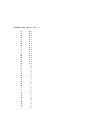 Notenschlüssel: erreicht / max *5+1
41 6.0
40 5.9
39 5.8
38 5.6
37 5.5
36 5.4
35 5.3
34 5.1
33 5.0
32 4.9
31 4.8
30 4.7
29 4.5
28 4.4
27 4.3
26 4.2
25 4.0
24 3.9
23 3.8
22 3.7
21 3.6
20 3.4
19 3.3
18 3.2
17 3.1
16 3.0
15 2.8
14 2.7
13 2.6
12 2.5
11 2.3
10 2.2
9 2.1
8 2.0
7 1.9
6 1.7
5 1.6
4 1.5
3 1.4
 