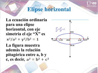 Elipse horizontal
La ecuación ordinaria
para una elipse
horizontal, con eje
simetría el eje “X” es
La figura muestra
además la relación
pitagórica entre a, b y
c, es decir,
 