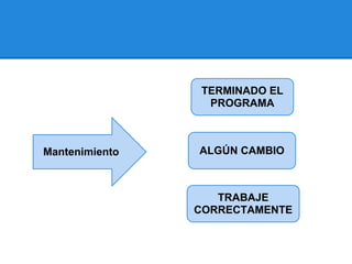 TERMINADO EL
                 PROGRAMA



Mantenimiento   ALGÚN CAMBIO



                   TRABAJE
                CORRECTAMENTE
 