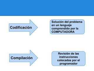 Solución del problema
               en un lenguaje
Codificación   comprendido por la
               COMPUTADORA




                   Revisión de las
Compilación         instrucciones
                  colocadas por el
                     programador
 