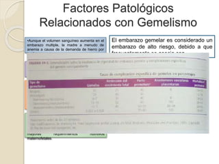 Factores Patológicos 
Relacionados con Gemelismo 
•Aunque el volumen sanguíneo aumenta en el 
embarazo multiple, la madre a menudo de 
anemia a causa de la demanda de hierro por 
los fetos. 
•El volumen ventilatorio también se 
incrementa, pero la embarazada con gemelos 
suele sentir falta de aire. 
•La notable distension uterina y la mayor 
presion sobre las viceras adyacentes y la 
vasculatura pelvica son tipicas en el embarazo 
multiple. Los quistes luteinicos e incluso la 
ascitis son resultados de la elevada 
concentracion anormal de gonadotropina 
corionica en algunos embarazos multiples. 
•Los aparatos cardiovascular, respiratorio, 
gastrointestinal, renal y musculoesqueletico de 
la madre se encuentran en particular sujetos a 
tension en el embarazo multiple, junto con 
mayores requerimientos nutritivos 
maternofetales. 
El embarazo gemelar es considerado un 
embarazo de alto riesgo, debido a que 
frecuentemente se asocia con 
a) Anemia materna. 
b) Infección urinaria. 
C) Síndrome hipertensivo. 
D) Diabetes gestacional. 
e)Malformaciones congénitas. 
f) Retardo del crecimiento intrauterino. 
g) Metrorragia. 
h) Presentaciones distócicas. 
I)Hidramnios y especialmente prematurez. 
 