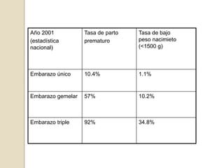 Año 2001 
(estadística 
nacional) 
Tasa de parto 
prematuro 
Tasa de bajo 
peso nacimieto 
(<1500 g) 
Embarazo único 10.4% 1.1% 
Embarazo gemelar 57% 10.2% 
Embarazo triple 92% 34.8% 
 