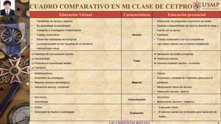 CUADRO COMPARATIVO EN MI CLASE DE CETPRO
LIC.CHRISTIAM MONTES 6
Educación Virtual Características Educación presencial
• Flexibilidad de tiempo y espacio
• Su aprendizaje es autodirigido
• Indagador e investigador independiente
• Trabajo colaborativo
• Desarrolla habilidades tecnológicas
• La dudad pueden no ser resueltas en el momento
• Interactividad virtual
Alumno
• Elaboración de preguntas y resolución de dudas.
• Docente a disponibilidad del alumno durante la clase y
cuenta con su apoyo.
• Feedback
• Trabajo colaborativo con sus compañeros
• Las clases cuentan con un horario establecido
❑ Habilidad de comunicación escrita
❑ Interactividad
❑ Promueve el aprendizaje flexible.
❑ Feedback
Tutor
❖ Resolución de dudas al instante.
❖ Interacción directa.
❖ Docente mediador alumno - contenido
• Multidireccional.
• Diversidad de estrategias.
• Mayores recursos tecnológicos.
• Interacción alumno - contenido
Material
• Físicos
• Diversidad y variedad de materiales aptos para el
contenido.
• Manipulación física del alumno.
• Interacción recurso - alumno
⮚ Sincrónica
⮚ Asincrónica
Comunicación
• Sincrónica
• Bidireccional (alumno – maestro)
• Online
• Diversidad de medios o estrategias Evaluación
• Evaluación física
• El alumno cuenta con el docente para resolución de
dudas.
 