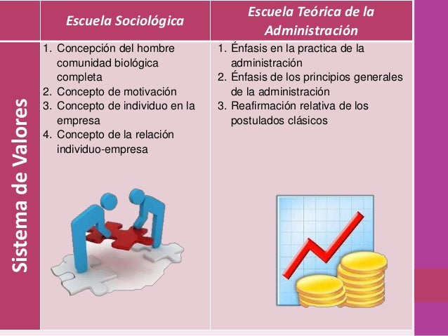 ESCUELA SOCIOLÓGICA Y TEÓRICA DE LA ADMINISTRACIÓN