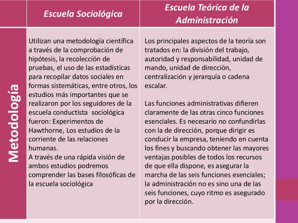 ESCUELA SOCIOLÓGICA Y TEÓRICA DE LA ADMINISTRACIÓN