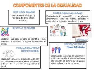 Grado en que cada persona se identifica como
masculina o femenina o alguna combinación de
ambos
Comportamiento aprendido y socialmente
determinado. Suma de valores, actitudes y
características culturales basadas en el sexo.
Capacidad humana de establecer lazos con
otra persona que se construyen y mantienen
a través de los sentimientos (personal o
social)
Organización especifica del erotismo y
el vinculo emocional de un individuo
con relación al genero de la pareja
involucrada en la actividad sexual.
Conformación morfológica y
fisiológica. Hombre-Mujer
(distintos)
 