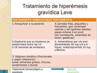 Tratamiento de hiperémesis 
gravídica Leve 
Tratamiento farmacológico y 
posología 
Tabla de 
tratamiento 
 