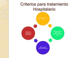 Criterios para tratamiento 
Hospitalario 
Deshidratacion > 
5% 
Perdida de peso 
del 5% con 
respecto del peso 
inicial 
Alteraciones 
hidroelectroliticas 
Deterioro 
nutricional y 
metabolico 
 