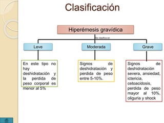 Clasificación 
Hiperémesis gravídica 
Leve Moderada Grave 
En este tipo no 
hay 
deshidratación y 
la perdida de 
peso corporal es 
menor al 5% 
Signos de 
deshidratación y 
perdida de peso 
entre 5-10%. 
Signos de 
deshidratación 
severa, ansiedad, 
ictericia, 
cetoacidosis, 
perdida de peso 
mayor al 10%, 
oliguria y shock 
Se clasifica en 
 