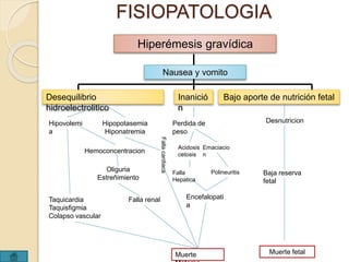 FISIOPATOLOGIA 
Hiperémesis gravídica 
Nausea y vomito 
Desequilibrio 
hidroelectrolitico 
Inanició 
n 
Bajo aporte de nutrición fetal 
Hipovolemi 
a 
Hipopotasemia 
Hiponatremia 
Hemoconcentracion 
Oliguria 
Estreñimiento 
Taquicardia 
Taquisfigmia 
Colapso vascular 
Falla renal 
Muerte 
Materna 
Falla cardiaca 
Perdida de 
peso 
Acidosis 
cetosis 
Emaciacio 
n 
Falla 
Hepatica 
Polineuritis 
Encefalopati 
a 
Desnutricion 
Baja reserva 
fetal 
Muerte fetal 
 