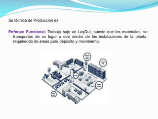 Su técnica de Producción es:
Enfoque Funcional: Trabaja bajo un LayOut, puesto que los materiales, se
transportan de un lugar a otro dentro de las instalaciones de la planta,
requiriendo de áreas para depósito y movimiento.

 