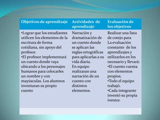 Objetivos de aprendizaje Actividades de
aprendizaje
Evaluación de
los objetivos
•Lograr que los estudiantes
utilicen los elementos de la
escritura de forma
cotidiana, sin apoyo del
profesor.
•El profesor implementará
un cuento donde vaya
ubicando a los personajes
humanos para colocarles
un nombre y con
mayúsculas. Los alumnos
inventaran su propio
cuento
Narración y
dramatización de
un cuento donde
se aplican las
reglas ortográficas
para aplicarlas a su
vida diaria.
En equipo
realizaran una
narración de un
cuento con
distintos
elementos.
Realizar una lista
de cotejo para
La evaluación
constante de los
aprendizajes y
utilizarlos en los
necesario y llevará:
•El cuento cuenta
con elementos
propios.
•Todo el equipo
trabajó.
•Cada integrante
inventó su propia
iventor.
 
